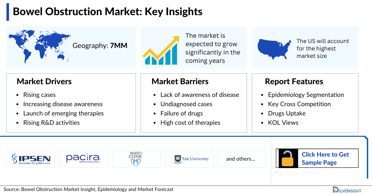 Bowel Obstruction Market